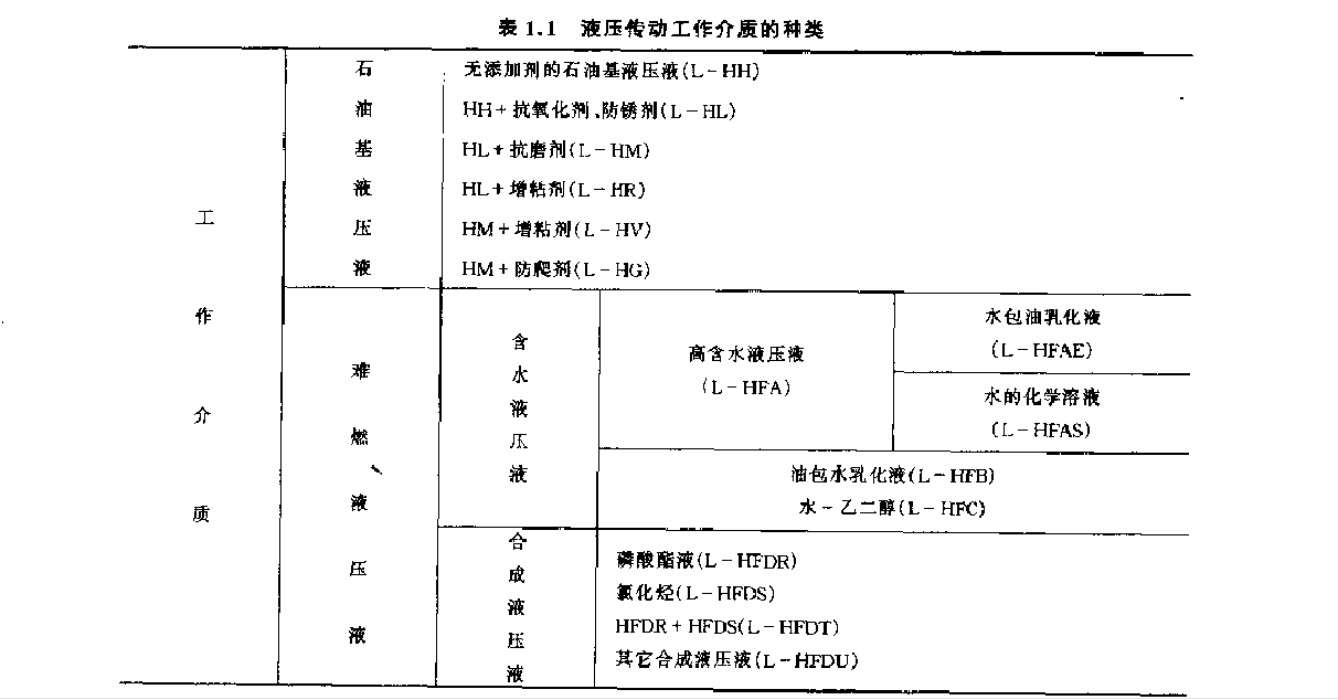 液壓工作介質(zhì)的常見(jiàn)種類